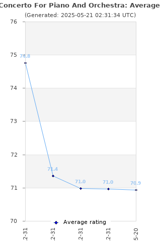 Average rating history