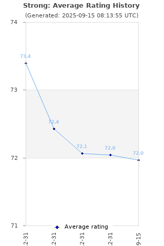 Average rating history