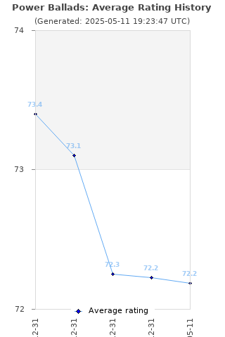 Average rating history