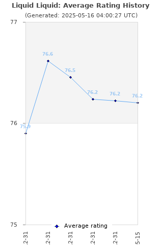 Average rating history