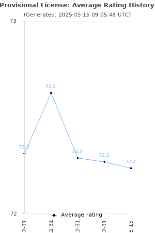 Average rating history