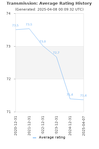 Average rating history