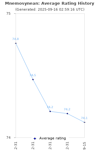Average rating history