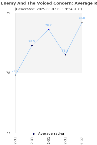 Average rating history