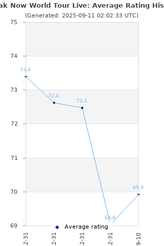 Average rating history