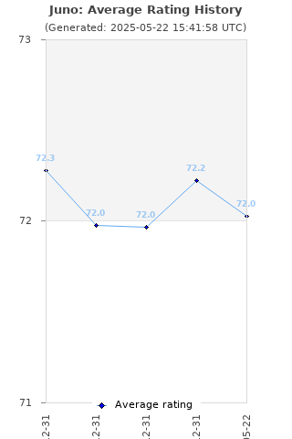 Average rating history