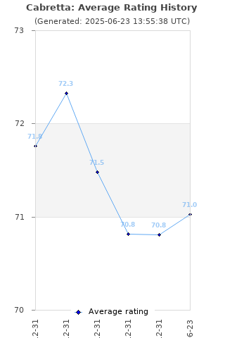 Average rating history