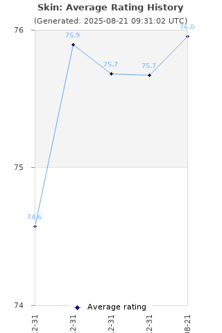 Average rating history