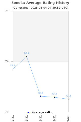Average rating history