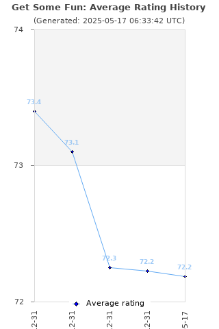 Average rating history