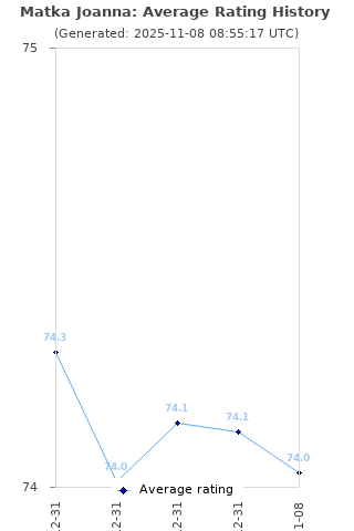 Average rating history