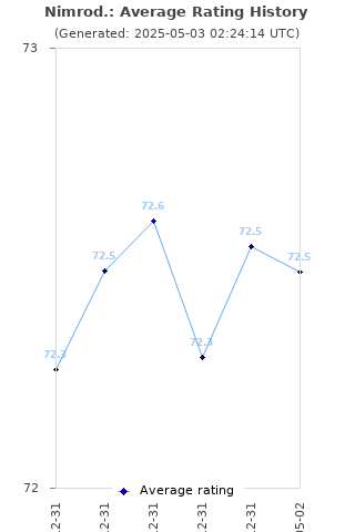 Average rating history