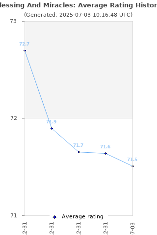 Average rating history