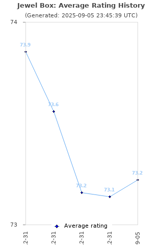 Average rating history