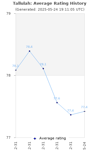 Average rating history