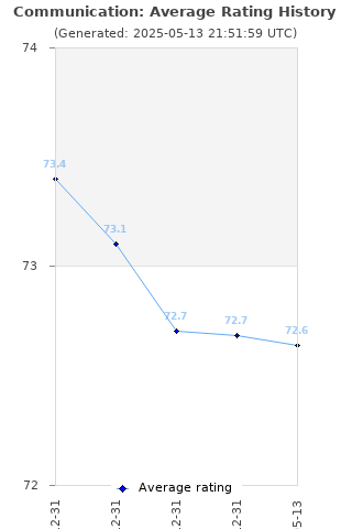 Average rating history