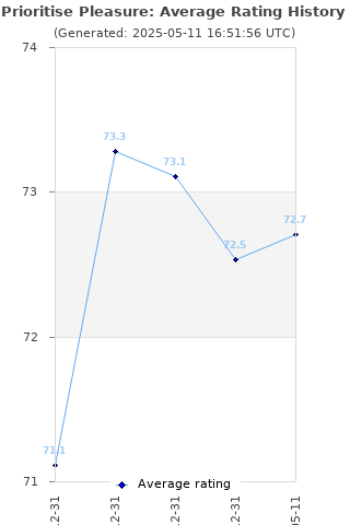 Average rating history