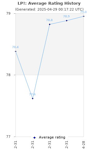 Average rating history