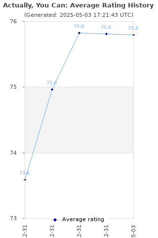 Average rating history