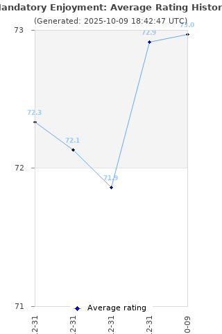 Average rating history