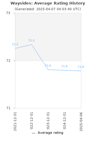 Average rating history