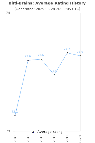 Average rating history