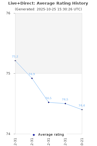 Average rating history