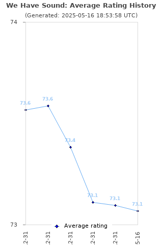 Average rating history