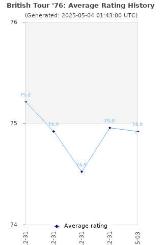 Average rating history