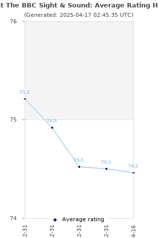 Average rating history