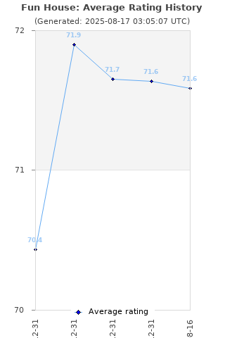 Average rating history