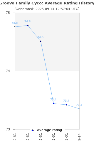 Average rating history