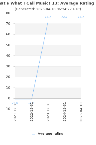 Average rating history