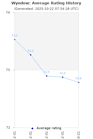 Average rating history