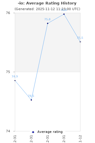 Average rating history