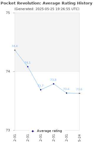 Average rating history