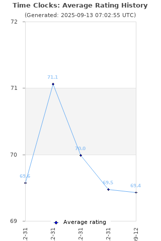 Average rating history