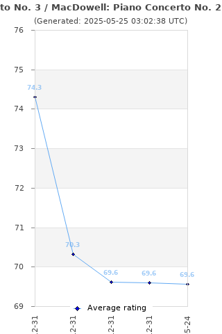 Average rating history