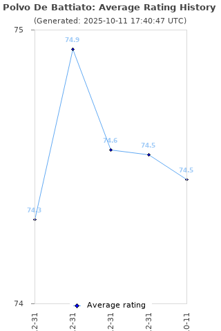 Average rating history