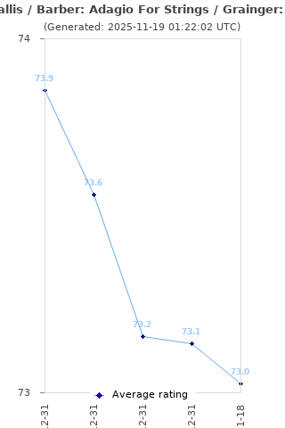 Average rating history