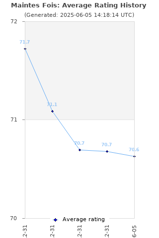 Average rating history