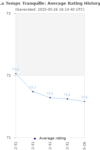 Average rating history