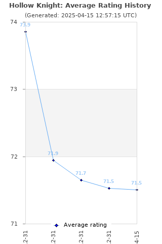 Average rating history