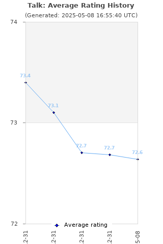 Average rating history