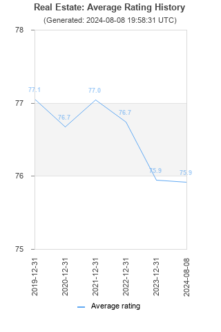 Average rating history