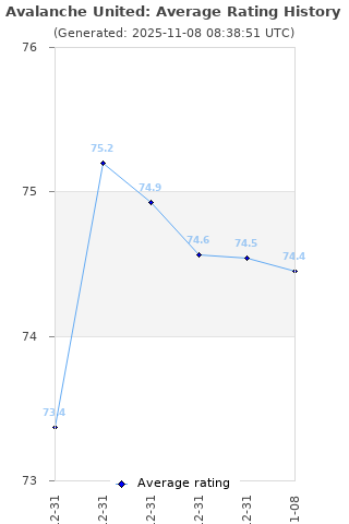 Average rating history