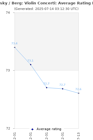 Average rating history