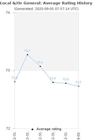 Average rating history
