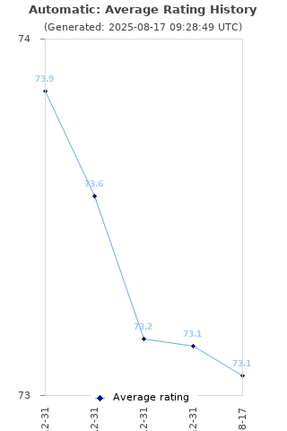 Average rating history