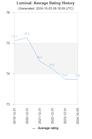 Average rating history